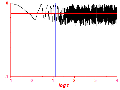 Survival probability log